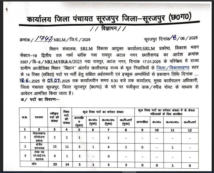 सूरजपुर जिला पंचायत में नौकरी का मौका भर्ती की पूरी प्रक्रिया ll छत्तीसगढ़ बिहान (NRLM) भर्ती 2025 ll 12वीं पास कर सकते हैं आवेदन