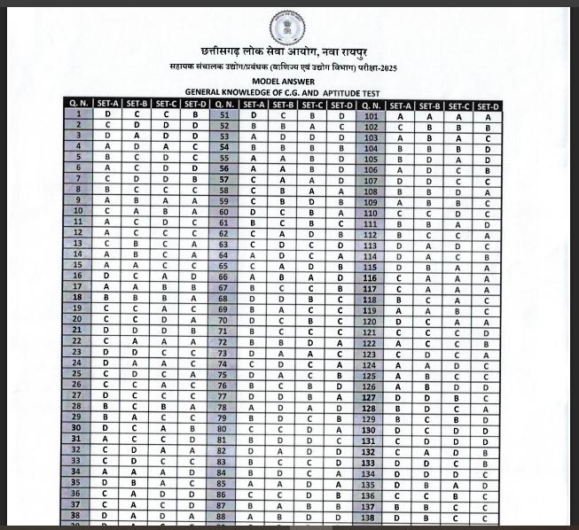 CGPSC ADI MODEL PAPER OUT 2025 सहायक निदेशक उद्योग/प्रबंधक परीक्षा-2025: मॉडल उत्तर