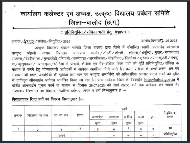 स्वामी आत्मानंद उत्कृष्ट अंग्रेजी माध्यम विद्यालय बालोद में 192 रिक्त पदों की भर्ती: प्रतिनियुक्ति/संविदा के लिए आवेदन आमंत्रित