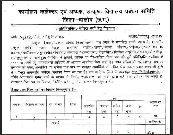 बालोद जिला उत्कृष्ट विद्यालय भृत्य एवं चौकीदार भर्ती 2025: अवसर, योग्यता और आवेदन प्रक्रिया